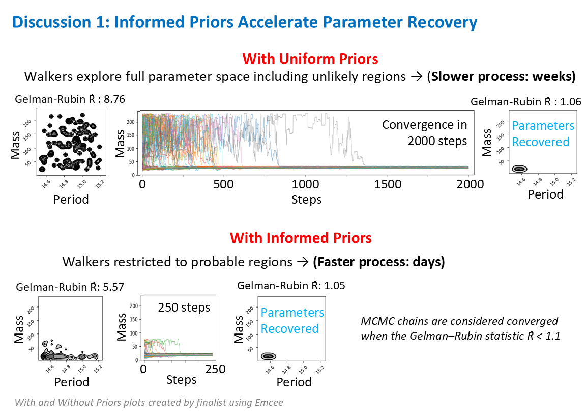 Discussion 1 - with uniform priors the MCMC walkers explore unlikely regions and take ~2,000 steps (weeks) to converge; machine-learning-informed priors restrict them to probable regions and converge in ~250 steps (days).