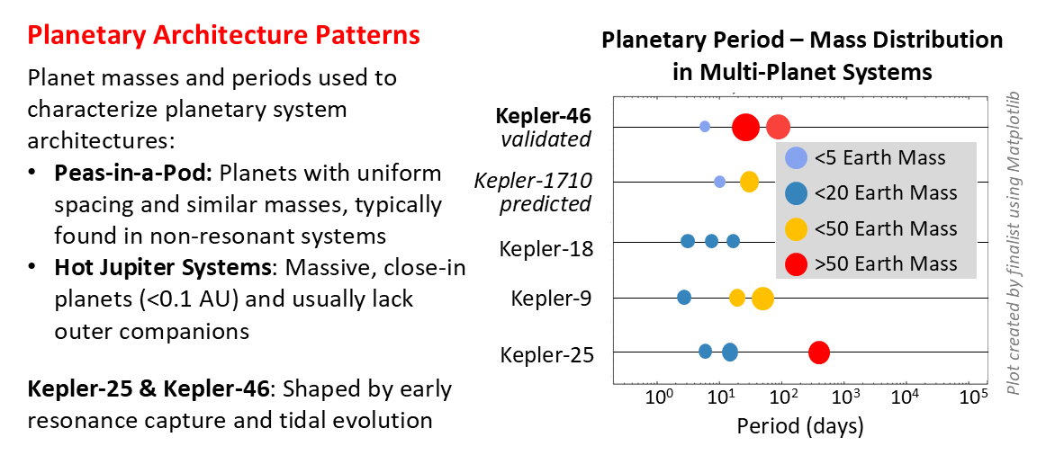 Planetary architecture patterns - masses and periods reveal whether a system is a uniform peas-in-a-pod arrangement or a hot-Jupiter system usually lacking outer companions.