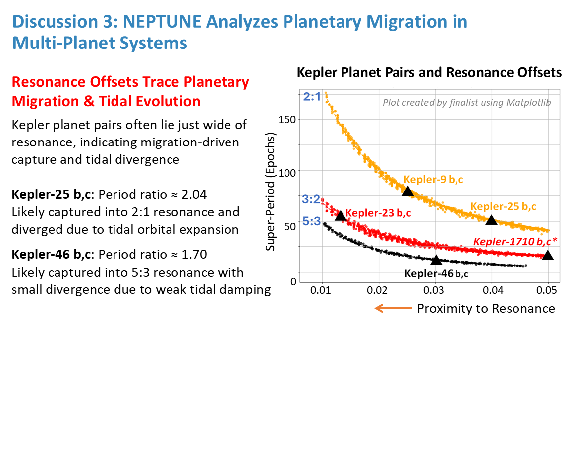 Discussion 3 - how far a planet pair sits from exact resonance traces its migration and tidal history: Kepler-25 b,c at a period ratio of 2.04 (just wide of 2:1) and Kepler-46 b,c at 1.70 (near 5:3).