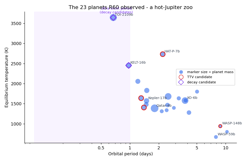 The 23 planets by orbital period and temperature