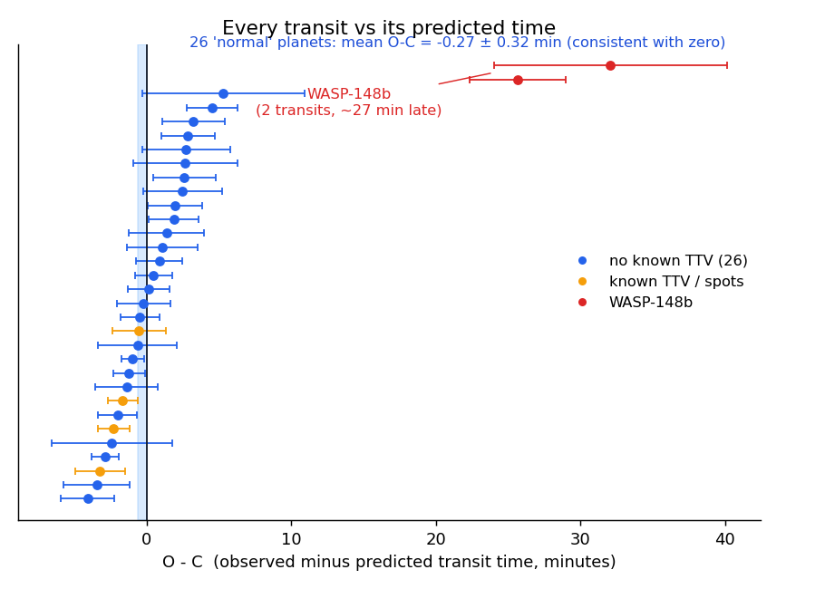 Observed minus predicted transit time for every transit