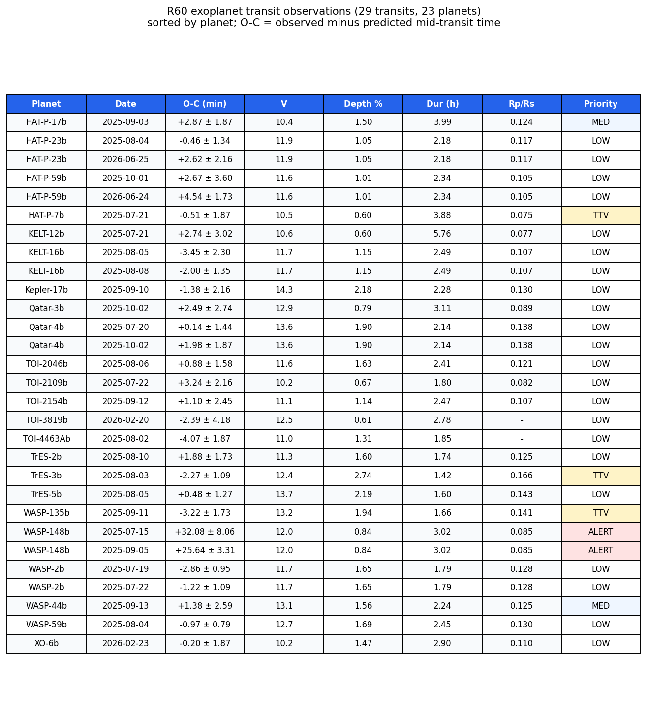Table of 29 R60 transit observations