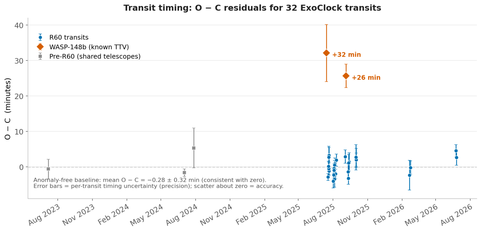 O − C residuals for all 32 ExoClock transits; WASP-148b highlighted