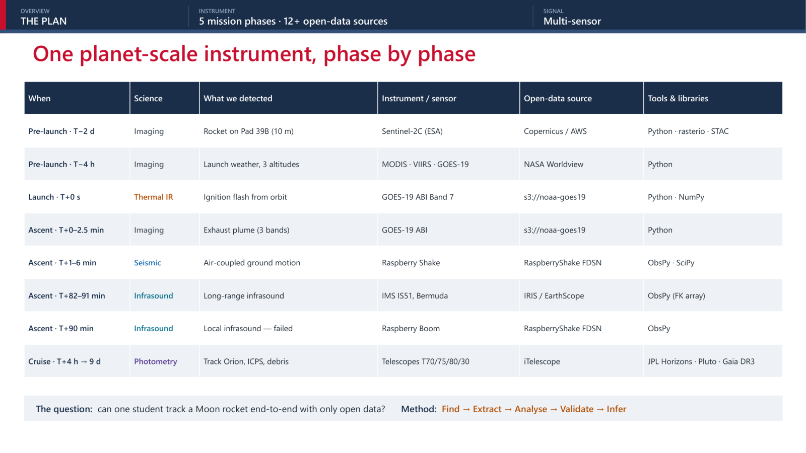 My planet-scale instrument, phase by phase
