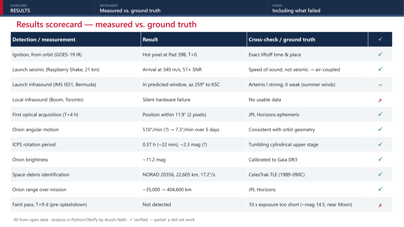 Results scorecard: measured versus ground truth
