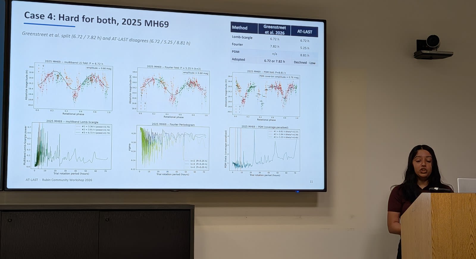 Presenting AT-LAST at the Rubin Community Workshop 2026, with its rotation-period results on screen.