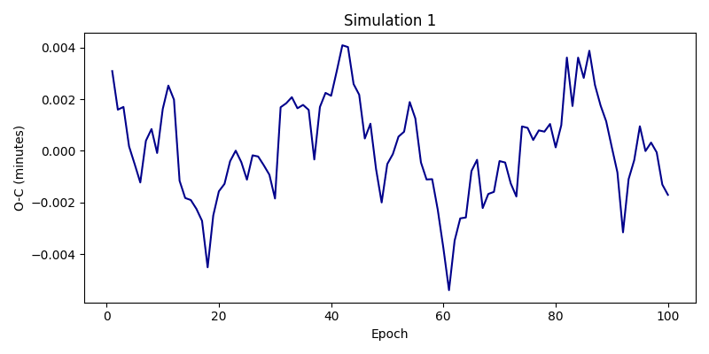 One hundred of the 80,000 simulated systems, each showing the observed-minus-calculated transit timing of the inner planet over 100 orbits. Amplitudes range from a few thousandths of a minute to well over an hour depending on the unseen companion's mass, period and eccentricity.