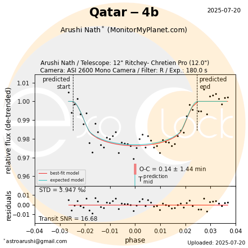 Qatar-4b transit on 2025-07-20