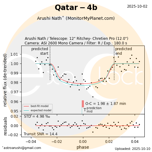 Qatar-4b transit on 2025-10-02