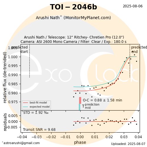TOI-2046b transit on 2025-08-06