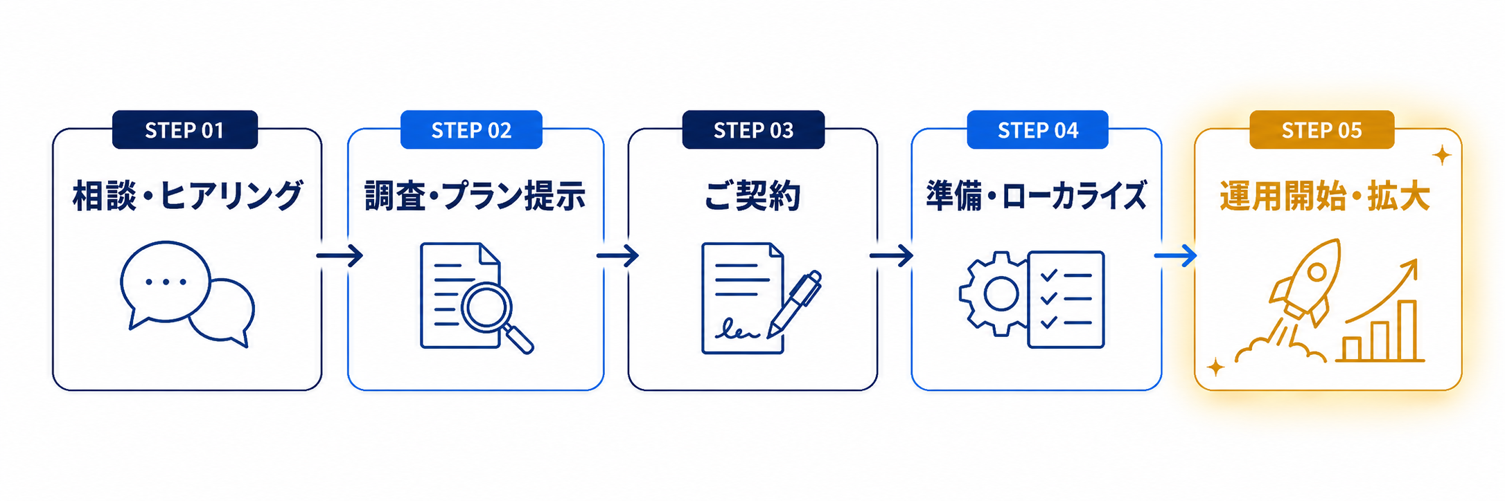 ご相談から運用開始までのワンストッププロセス図解