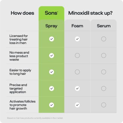 Pill view of Sons Minoxidil 5% Solution for hair loss 3x60ml