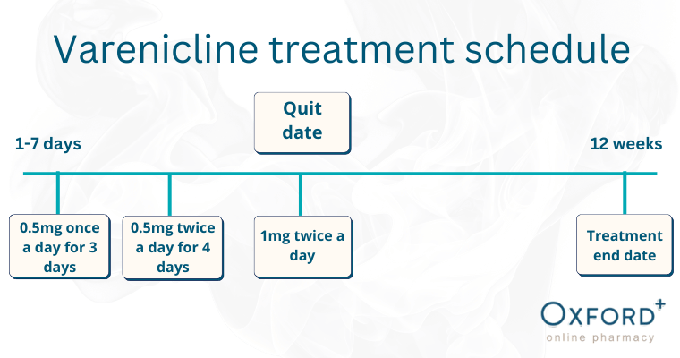 Varenicline dose schedule