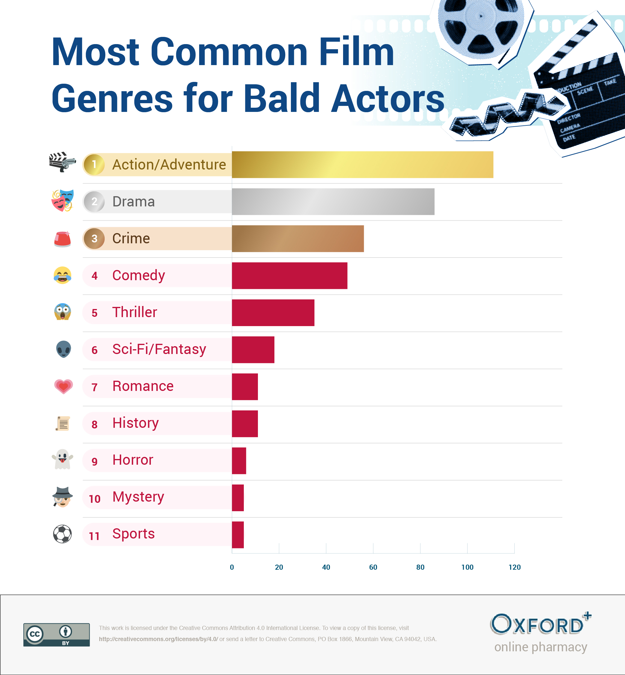 film genre bald actor bar chart