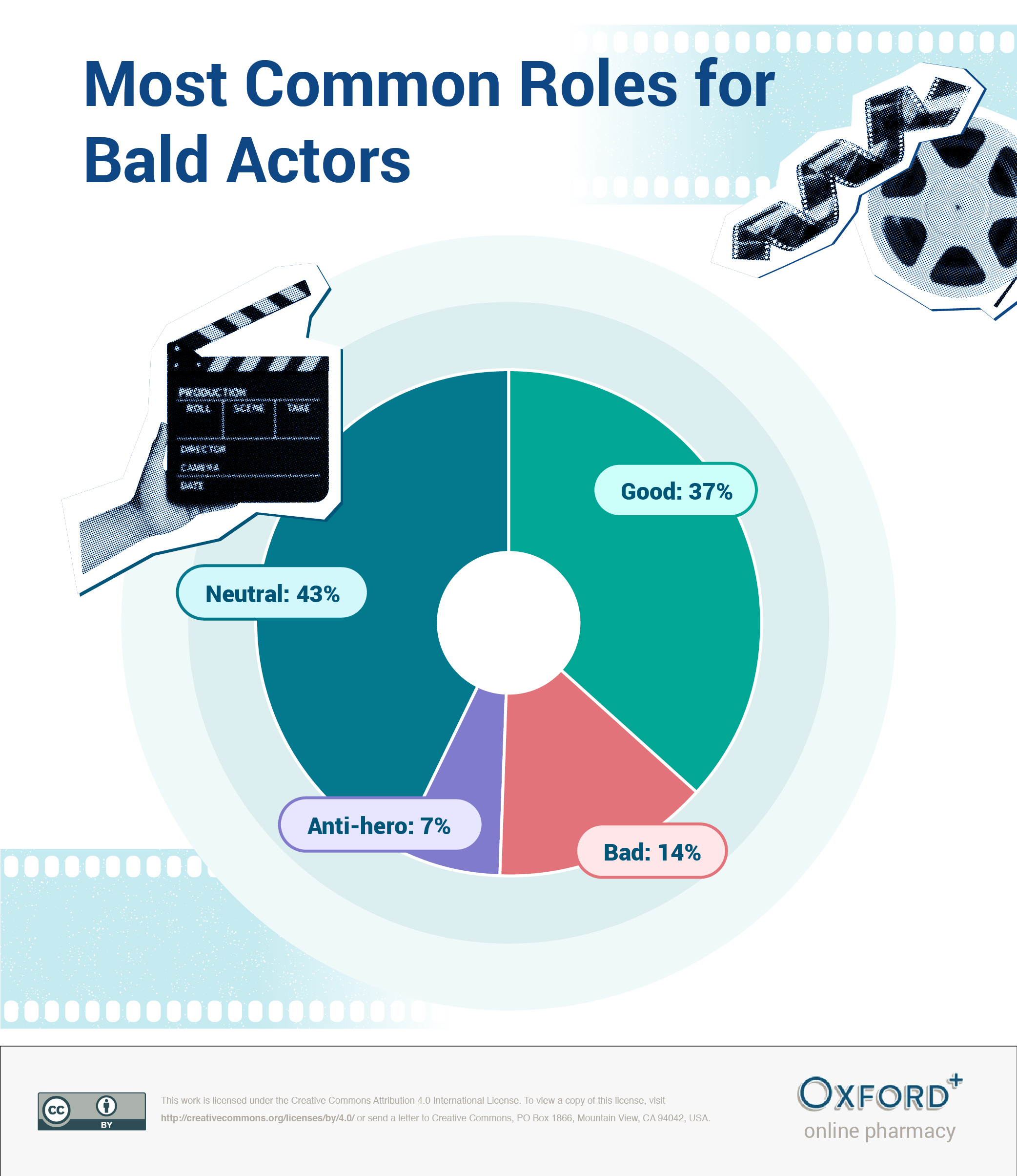 film genre bald actor bar chart