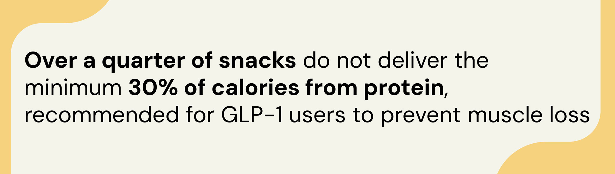 Quote card stating that over a quarter of proteins snacks provide less than 30% of calories from protein