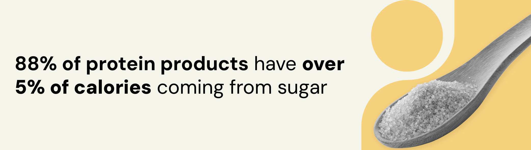 88% of protein products get over 5% of calories from sugar – statistic graphic with sugar spoon image