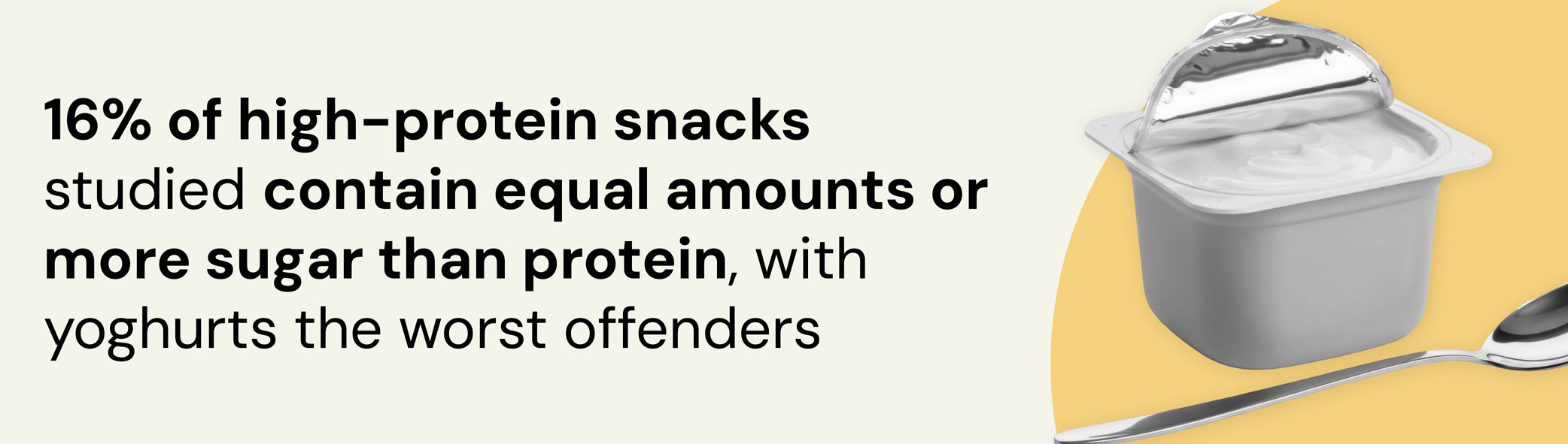 Quote statistic image stating that 16% of high-protein snacks studied contain equal amounts or more sugar than protein, with yoghurts the worst offenders