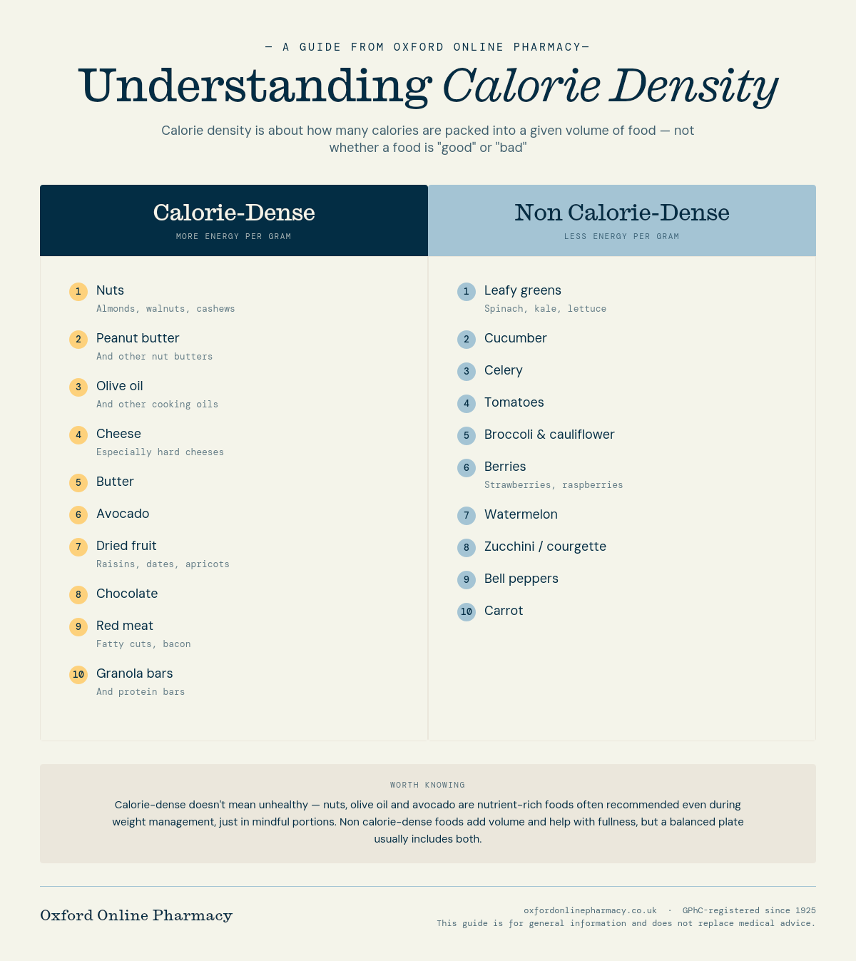 Infographic comparing calorie-dense foods and non calorie-dense foods