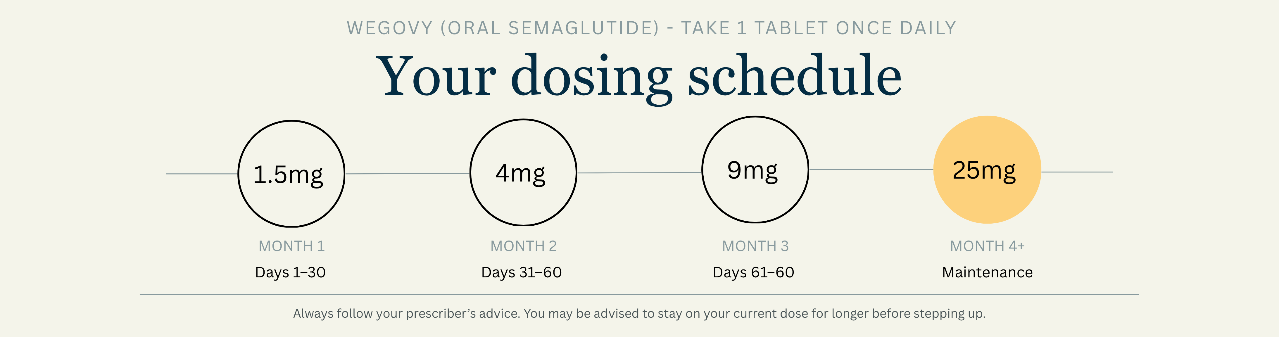 Wegovy pill dosing increase inforgraphic