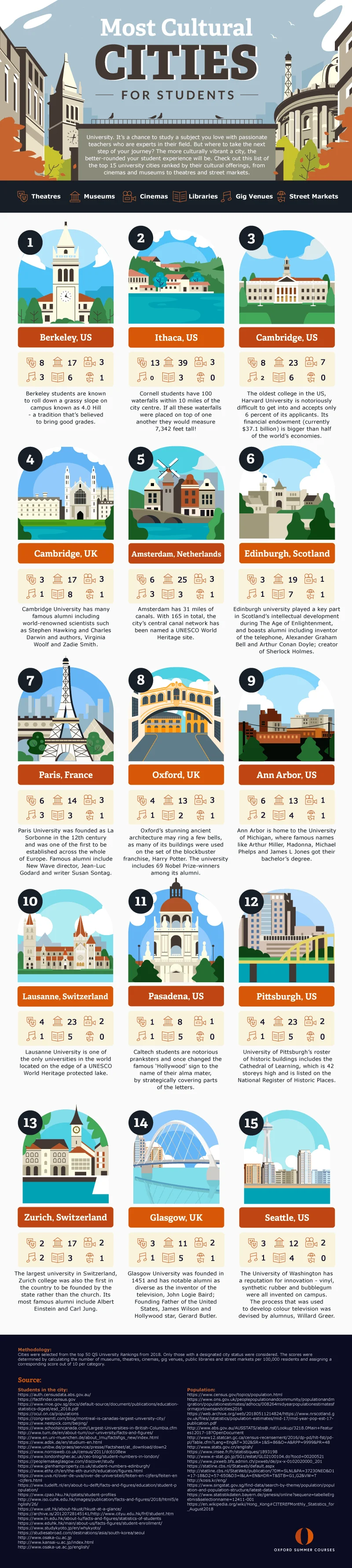 OxSC-most-cultural-student-cities-infographic