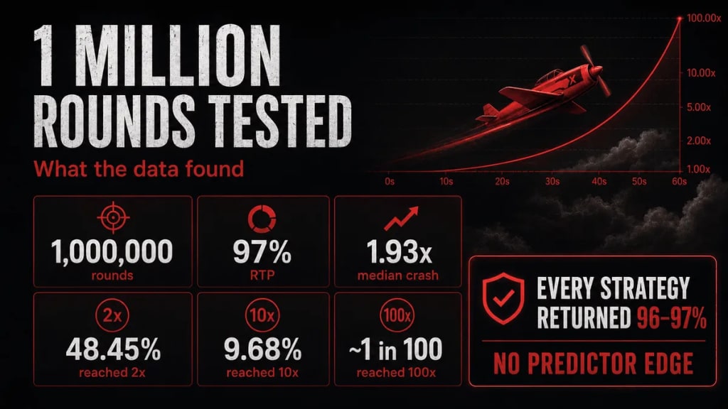 aviator 1 million simulations tested