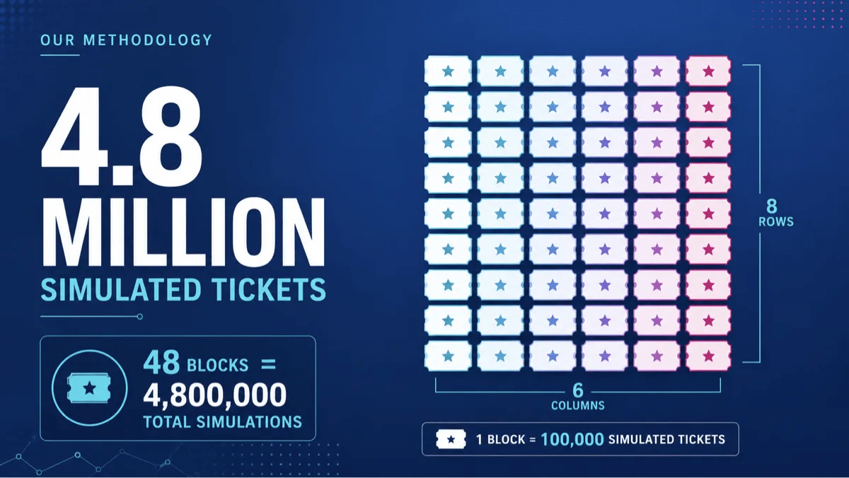 4.8 Million Simulated Tickets