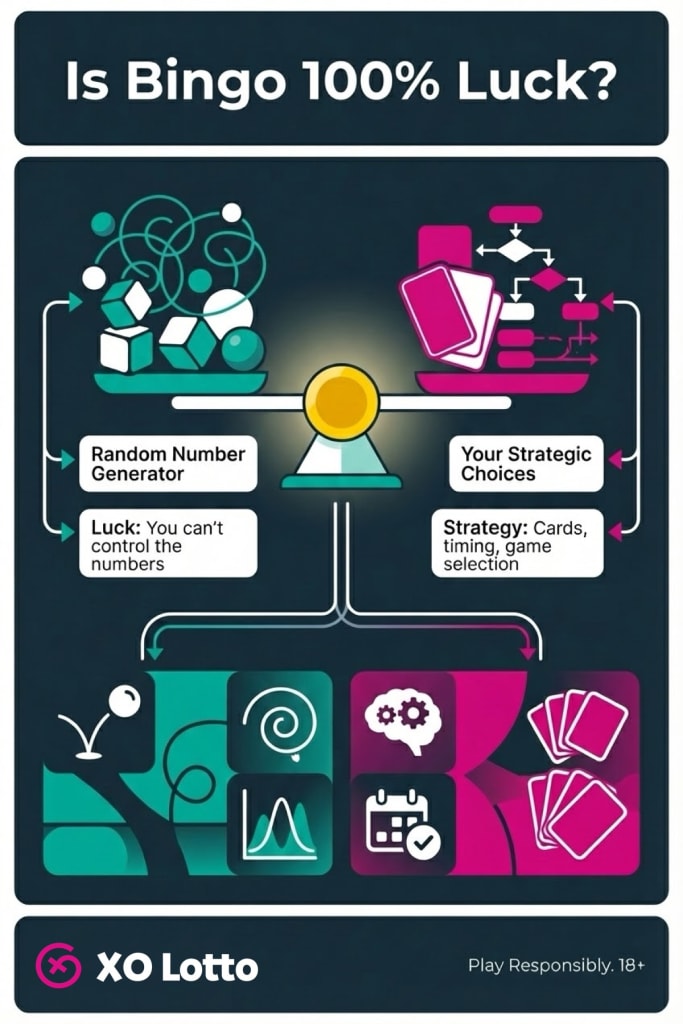 Bingo luck vs strategy infographic base showing balance visual elements