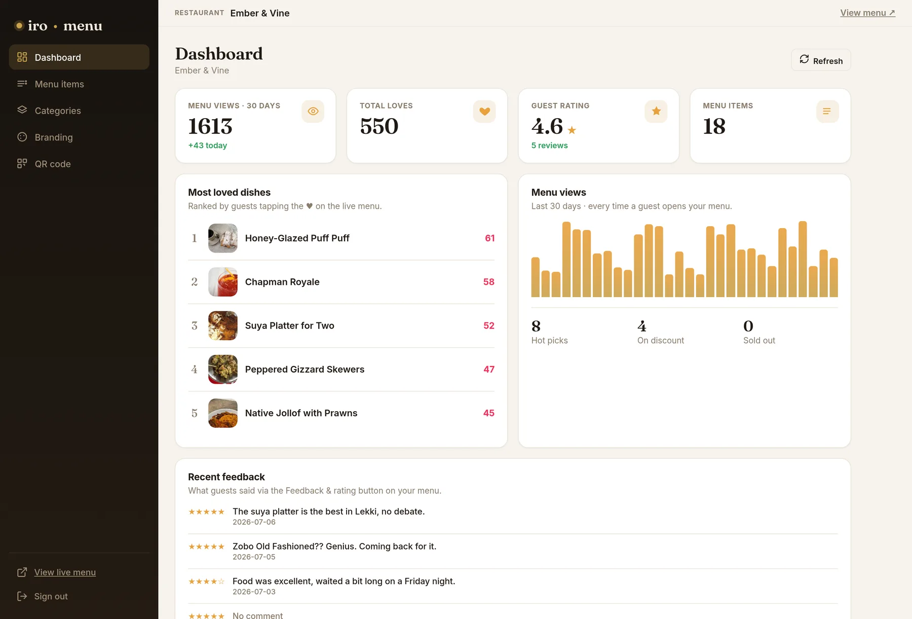 The iro-menu admin dashboard showing menu views, most loved dishes and recent guest feedback