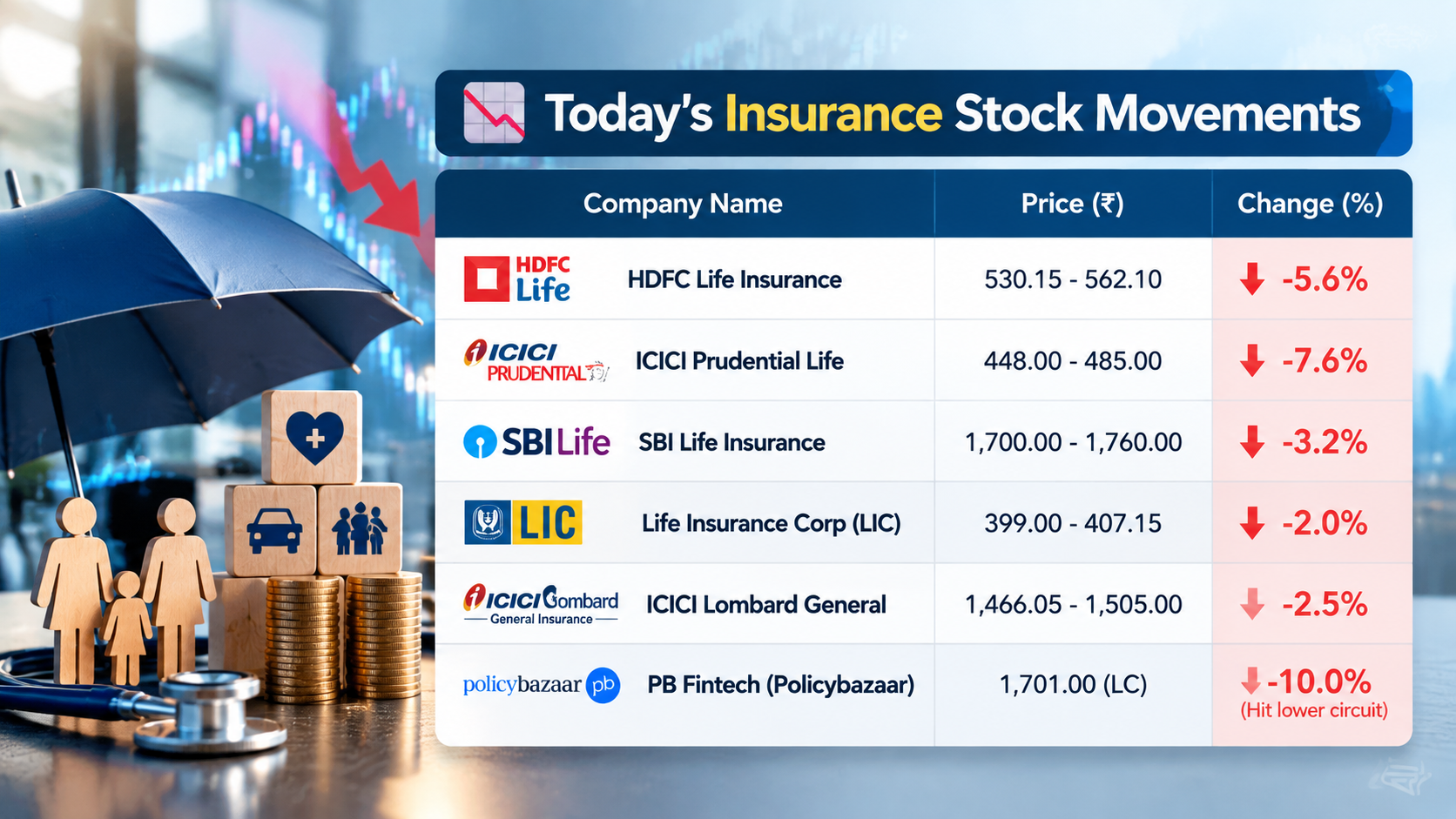 Insurance stocks down