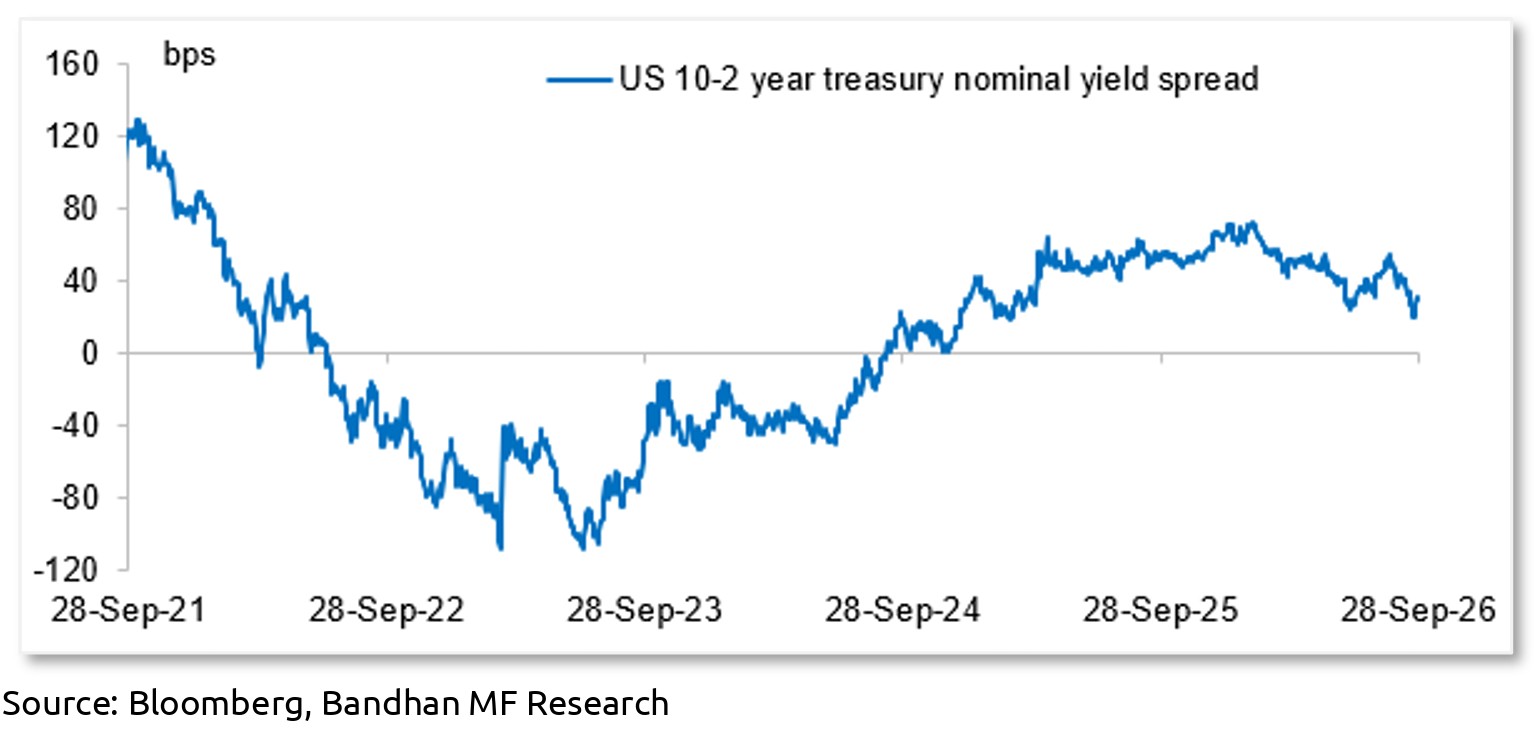 Bond market 3