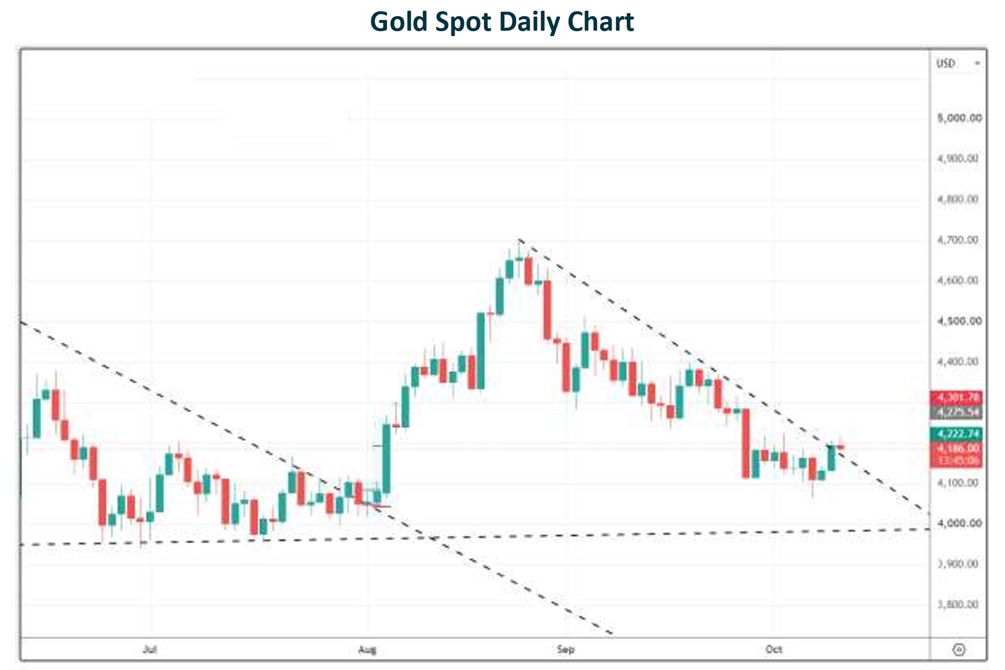 Gold Spot Chart