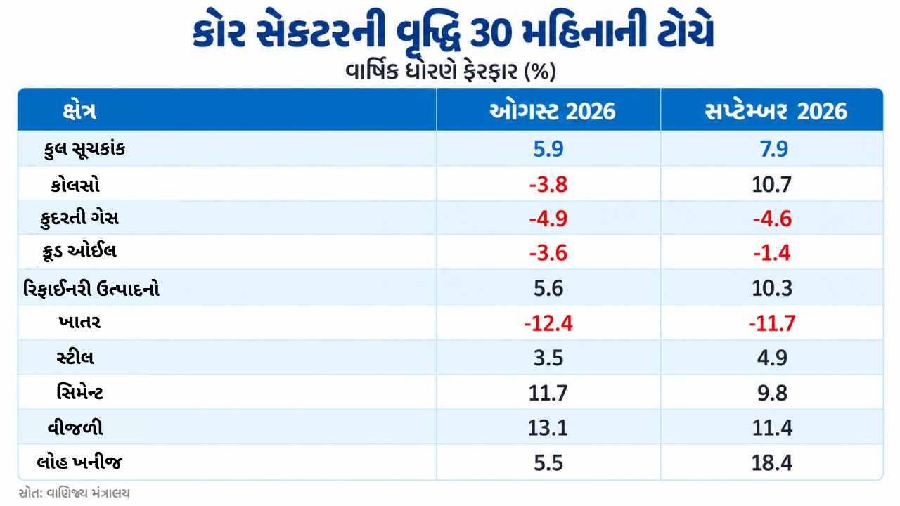 Core Sector growth