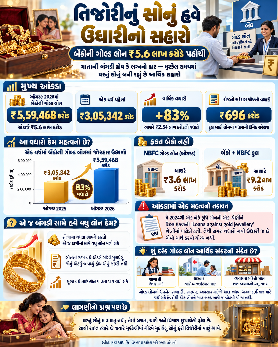 Gold Loan