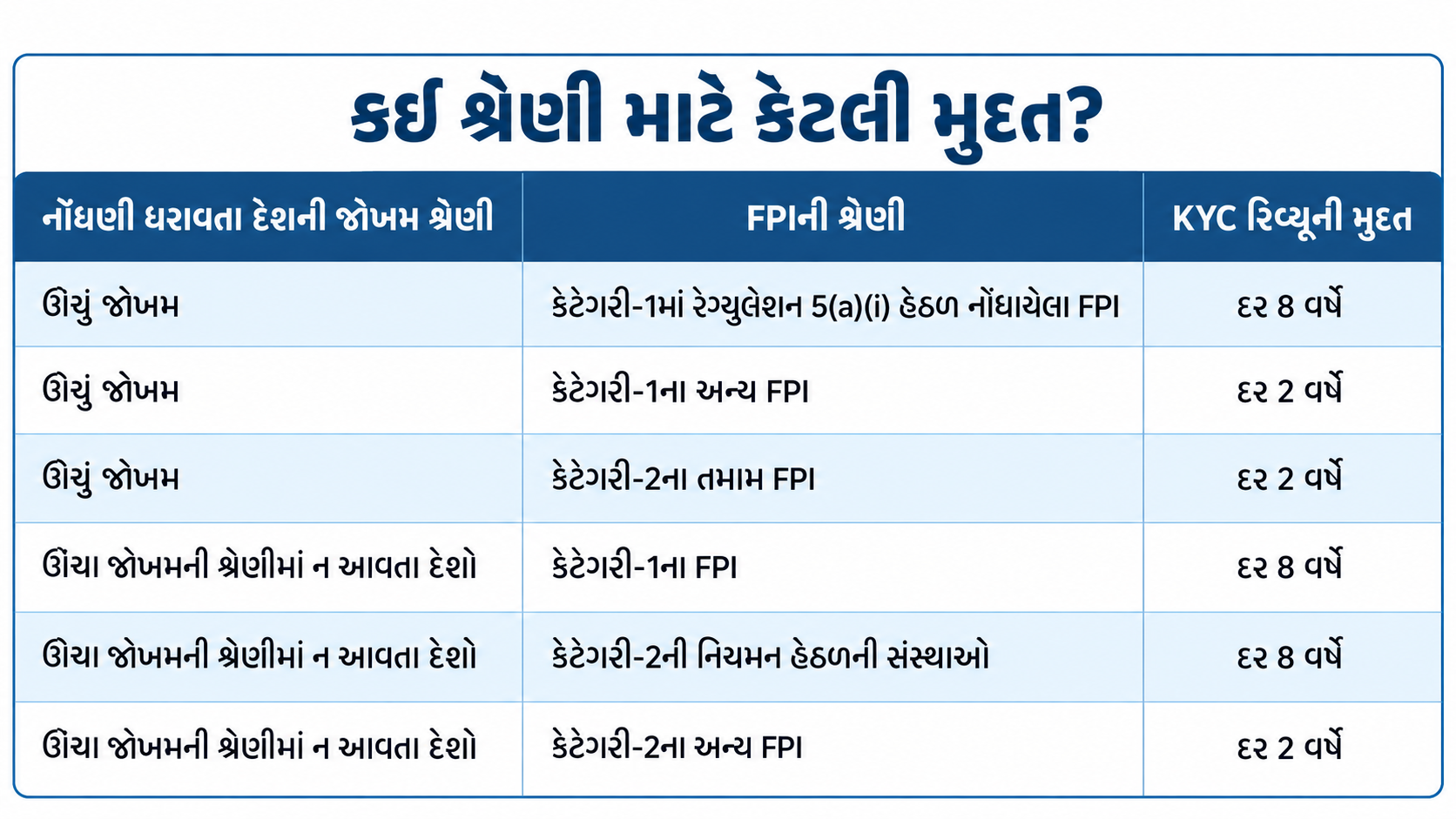 SEBI and KYC