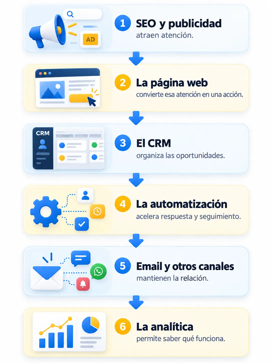 Flujo de marketing digital: SEO y publicidad, página web, CRM, automatización, email y analítica