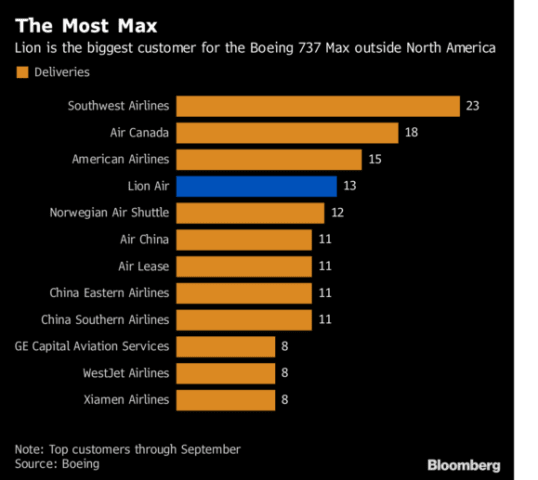 New Clues to Lion Air 737 Max Crash Revealed in Boeing, FAA Warnings