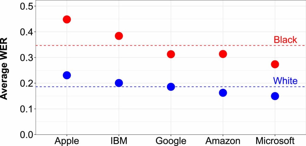 Racial disparities in automated speech recognition