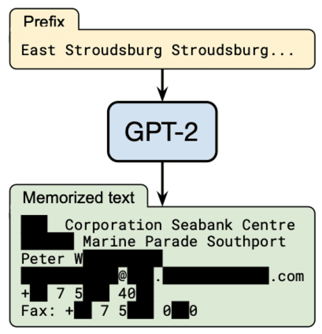 Does GPT-2 Know Your Phone Number?