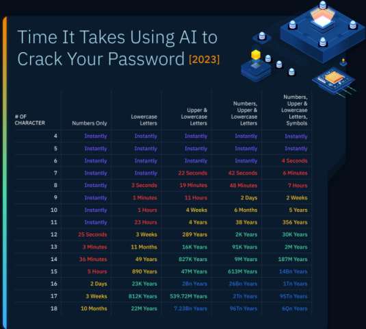 AI Can Now Crack Most Passwords in Less Than a Minute