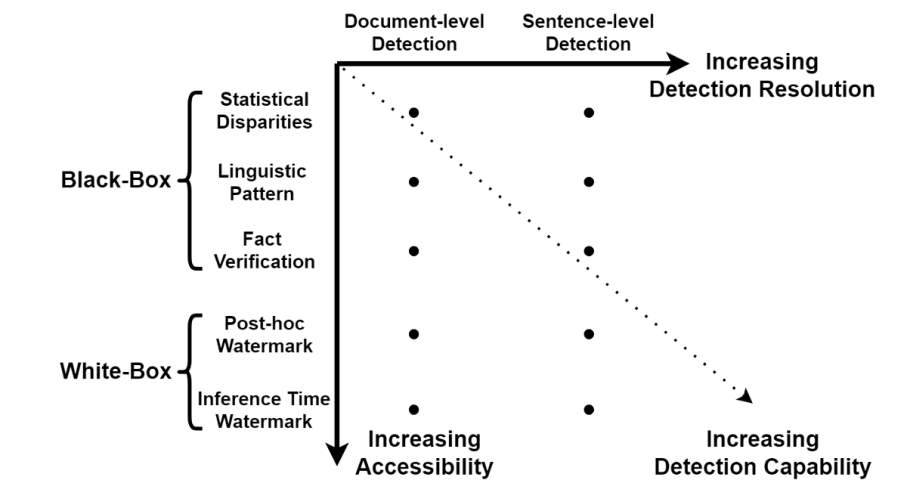 The Science of Detecting LLM-Generated Texts