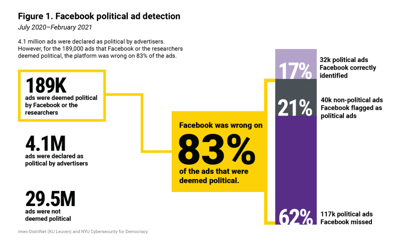 Resumen de hallazgos: una auditoría de la aplicación de la política de anuncios pol�íticos de Facebook