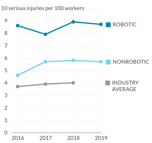 Amazon’s Robotic Fulfillment Centers Have Higher Serious Injury Rates