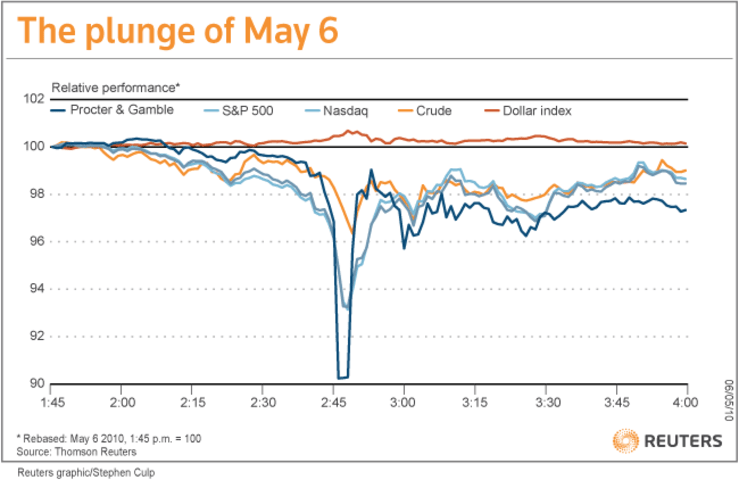 2010 Flash Crash Arrest Motivated By Greed