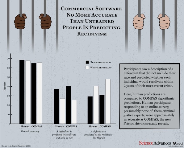 ProPublica se equivoca al cargar el sesgo racial en un algoritmo