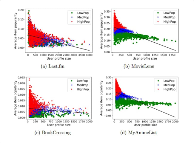 Popularity Bias in Collaborative Filtering-Based Multimedia Recommender Systems