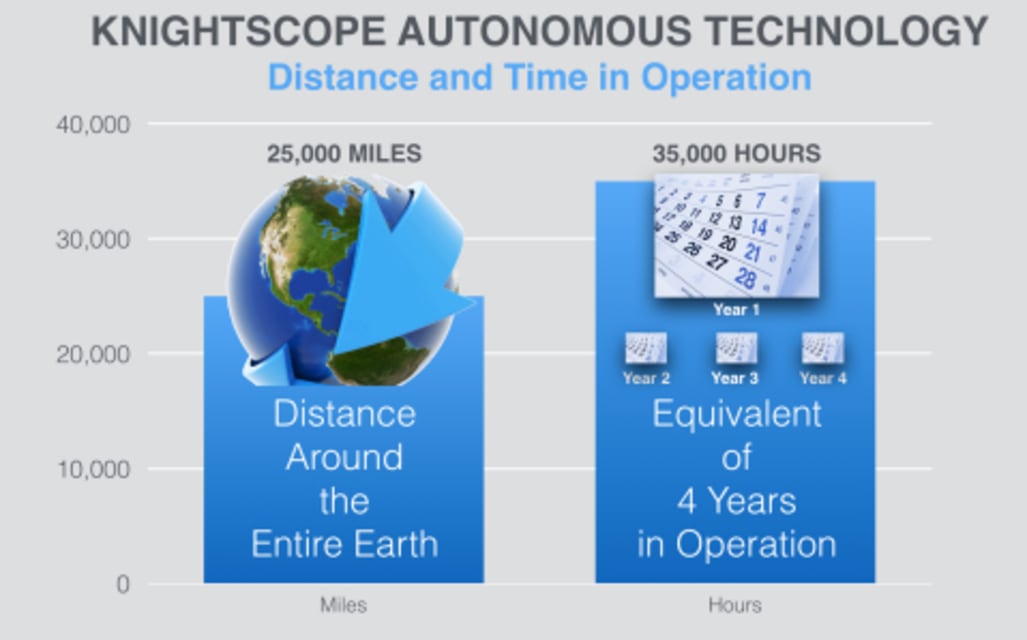 Knightscope Problèmes Rapport d'incident sur le terrain