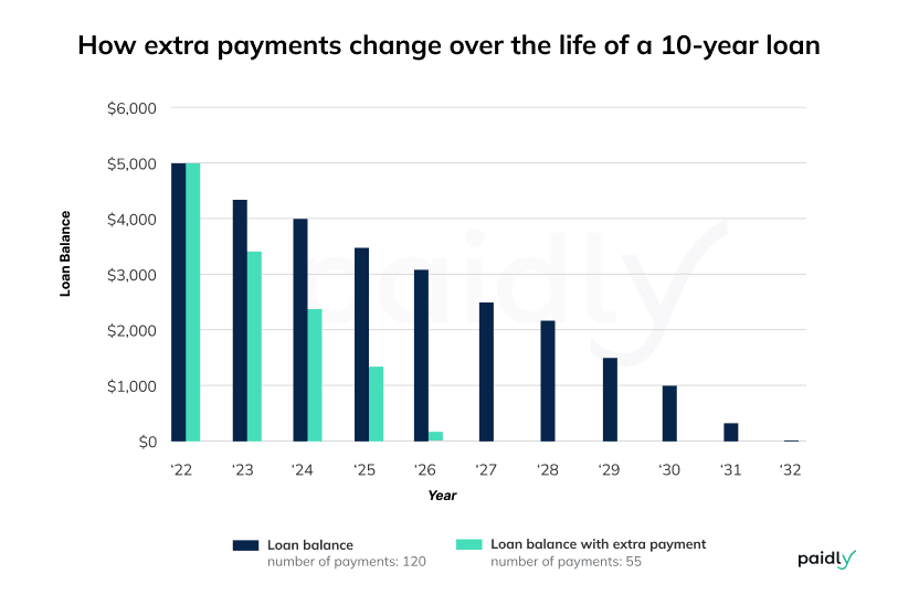 how-does-student-loan-interest-work-paidly