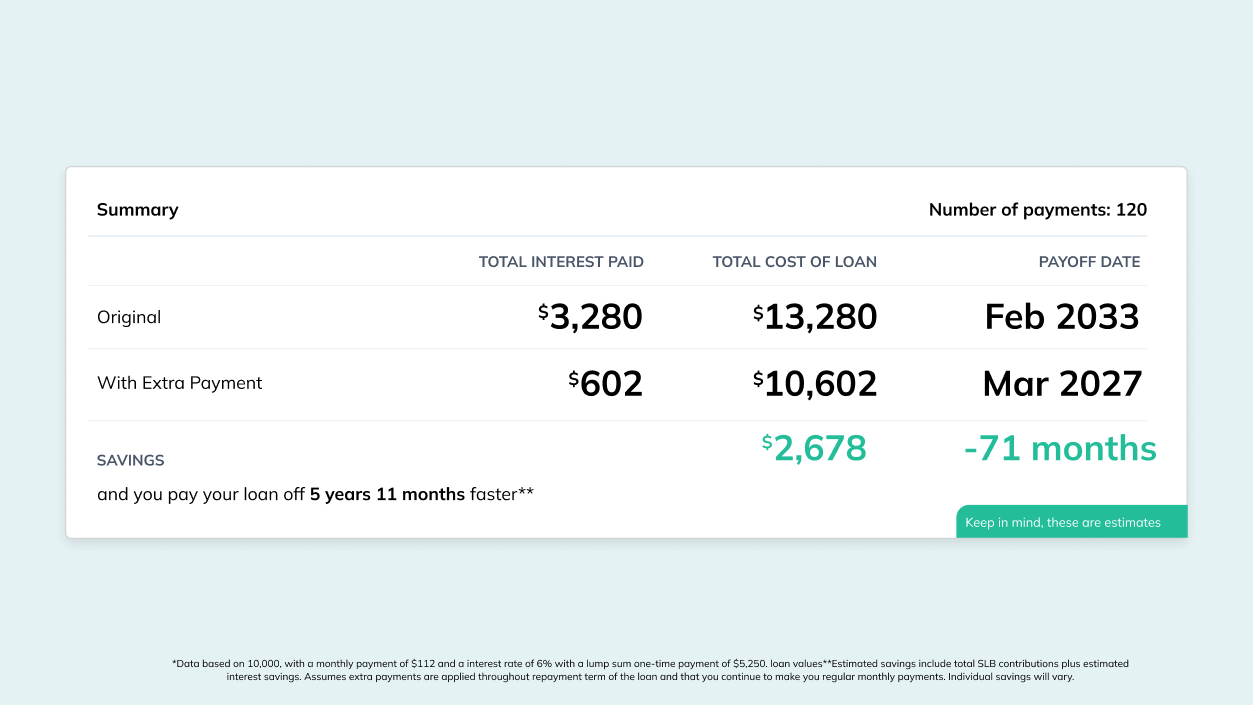 Benefit of a Lump Sum Extra Payment on student loan debt