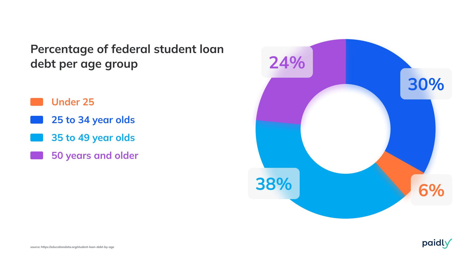 pie chart percentage fed student loan by age